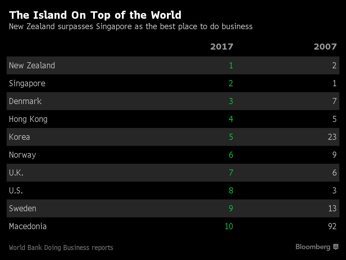 Lista TOP 10 zemalja u kojima je najlakše pokrenuti sopstveni biznis